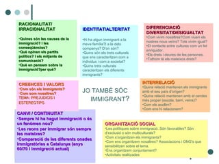 RACIONALITAT/ IRRACIONALITAT Quines són les causes de la immigració? I les conseqüències? Què opinen els partits polítics? I els mitjants de comunicació? Què en pensem sobre la immigració?per què? IDENTITAT/ALTERITAT Hi ha algun immigrant a la meva família?I a la dels companys? D’on són? Quins són els trets culturals que ens caracteritzen com a individus i com a societat? Quins trets culturals caracteritzen els diferents immigrants? DIFERENCIACIÓ DIVERSITAT/DESIGUALTAT Com vivim nosaltres?Com viuen els nostres nous veïns? Tots vivim igual? El contacte entre cultures com un fet enriquidor. Els drets i deures de les persones. Tothom té els mateixos drets? INTERRELACIÓ Quina relació mantenen els immigrants amb el seu país d’orígen? Quina relació mantenen amb el cercles més proper (escola, barri, veins)? Com els acollim? Com ens hi relacionem? CANVI / CONTINUITAT Sempre hi ha hagut immigració o és un fenòmen nou? Les raons per immigrar són sempre les mateixes? Comparació de les diferents onades immigratòries a Catalunya (anys 60/70 i immigració actual) ORGANITZACIÓ SOCIAL Les polítiques sobre immigració. Són favorables? Són d’exclusió o són multiculturals? Com s’organitzen els immigrants? Com ens organitzem nosaltres? Associacions i ONG’s que sensibilitzen sobre el tema. Ens organitzem conjuntament? Activitats realitzades CREENCES I VALORS Com són els immigrants? Com som nosaltres? TEMA: PREJUDICIS I ESTEREOTIPS   JO TAMBÉ SÓC IMMIGRANT ? 