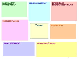 Tema: RACIONALITAT/ IRRACIONALITAT IDENTITAT/ALTERITAT DIFERENCIACIÓ DIVERSITAT/DESIGUALTAT INTERRELACIÓ . CANVI / CONTINUITAT ORGANITZACIÓ SOCIAL CREENCES I VALORS 