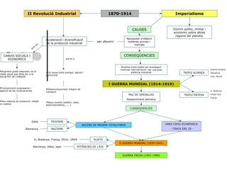 II Revolució Industrial 1870-1914 Imperialisme CAUSES Domini polític, militar i econòmic sobre altres regions del planeta. Necessitar d’obtenir matèries primes i  mercats Acceleració i diversificació de la producció industrial per afavorir CONSEQÜENCIES Augment poder adquisitiu de la classe social que dóna lloc a la SOCIETAT DE CONSUM Concentració empresarial i aparició de les multinacionals Nou sistema de producció: treball en cadena. CANVIS SOCIALS I ECONOMICS dona lloc Ús noves fonts energia: petroli i electricitat Desenvolupament mitjans de transport Nous invents (telèfon, ràdio, electrodomèstics.......) Rivalitat entre estats per aconseguir controlar més territoris i ser una gran potència industrial I GUERRA MUNDIAL (1914-1919) TRIPLE ALIANÇA TRIPLE ENTESA PAU DE VERSALLES Ressentiment alemany CONSEQÜENCIES ASCENS DE RÈGIMS TOTALITARIS GREU CRISI ECONÒMICA - CRACK DEL 29 - II GUERRA MUNDIAL (1939-1945) GUERRA FREDA (1945-1989) FEIXISME NAZISME Itàlia Alemanya gràcies a: Austria-Hongria Alemanya Imp. Otomà G. Bretanya Imperi Rus França ALIATS POTÈNCIES DE L’EIX G. Bretanya, França, EEUU, URSS Alemanya, Itàlia, Japó 