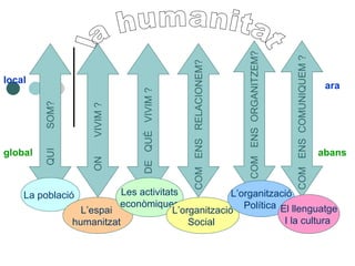 ara abans QUI  SOM? ON  VIVIM ? DE  QUÈ  VIVIM ? COM  ENS  RELACIONEM? COM  ENS  ORGANITZEM? la humanitat  La població  L’espai  humanitzat   Les activitats econòmiques L’organització Social  L’organització Política  COM  ENS  COMUNIQUEM ? El llenguatge I la cultura   local global 