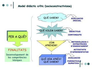 Model didàctic crític (socioconstructivisme) QUÈ SABEM? COM APRENEM? QUÈ HEM APRÈS? QUÈ SABEM? QUÈ VOLEM SABER? AVALUACIO INICIAL OBJECTIUS CONTINGUTS METODOLOGIA I ESTRATÈGIES D’ENSENYAMENT  ACTIVITATS D’APRENENTATGE   AVALUACIO FORMATIVA I SUMATIVA  PER A QUÈ? FINALITATS Desenvolupament de les competències bàsiques 