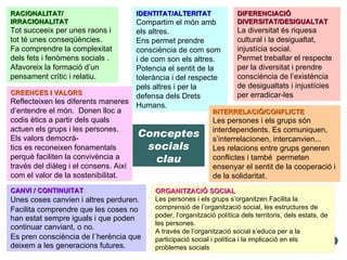 Conceptes socials clau RACIONALITAT/ IRRACIONALITAT Tot succeeix per unes raons i tot té unes conseqüències. Fa comprendre la complexitat dels fets i fenòmens socials . Afavoreix la formació d’un pensament crític i relatiu.  IDENTITAT/ALTERITAT Compartim el món amb els altres. Ens permet prendre consciència de com som i de com son els altres. Potencia el sentit de la tolerància i del respecte pels altres i per la defensa dels Drets Humans. DIFERENCIACIÓ DIVERSITAT/DESIGUALTAT La diversitat és riquesa cultural i la desigualtat, injustícia social. Permet treballar el respecte per la diversitat i prendre consciència de l’existència de desigualtats i injustícies per erradicar-les INTERRELACIÓ/CONFLICTE Les persones i els grups són interdependents. Es comuniquen, s’interrelacionen, intercanvien... Les relacions entre grups generen conflictes i també  permeten ensenyar el sentit de la cooperació i de la solidaritat. CANVI / CONTINUITAT Unes coses canvien i altres perduren. Facilita comprendre que les coses no han estat sempre iguals i que poden continuar canviant, o no.  Es pren consciència de l´herència que deixem a les generacions futures.  ORGANITZACIÓ SOCIAL Les persones i els grups s’organitzen.Facilita la comprensió de l’org anització social,  les estructures de poder, l’org anització política  dels territoris, dels estats, de les persones. A través de l’organització social s’educa per a la participació social i política i la implicació en els problemes socials CREENCES I VALORS Reflecteixen les diferents maneres d’entendre el món.  Donen lloc a codis ètics a partir dels quals actuen els grups i les persones. Els valors democrà- tics es reconeixen fonamentals perquè faciliten la convivència a través del diàleg i el consens. Així com el valor de la sostenibilitat. 
