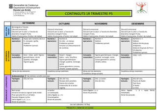 Generalitat de Catalunya 
Departament d’Ensenyament 
Escola Les Arrels 
C/ Prat de la Riba, 8. Tel. 973604727 
C/ de Girona, 35. Tel. 973.712465 
25230 Mollerussa 
CONTINGUTS 1R TRIMESTRE P5 
SETEMBRE OCTUBRE NOVEMBRE DESEMBRE 
DESC. D’UN 
MATEIX 
Benvinguda a l’escola. 
Educació emocional. 
Educació per la salut: a l’escola els 
divendres mengem fruita. 
Hàbits d’autonomia, d’ordre i de treball. 
Educació emocional. 
Educació per la salut: a l’escola els 
divendres mengem fruita. 
Hàbits d’autonomia, d’ordre i de treball. 
Educació emocional. 
Educació per la salut: a l’escola els divendres 
mengem fruita. 
Hàbits d’autonomia, d’ordre i de treball. 
Educació emocional. 
Educació per la salut: a l’escola els 
divendres mengem fruita. 
Hàbits d’autonomia, d’ordre i de treball. 
DESCOBERTA 
DE L’ENTORN 
Nombres i 
operacions: 
Repàs dels nombres del 0 al 
6: concepte i grafia. 
Inversió. 
Problemes quinzet. 
Nombres i 
operacions: 
Nombre 6. 
Un més - un menys. 
Problemes quinzet. 
Iniciació a la descomposició 
de nombres. 
Nombres i 
operacions: 
Nombre 7. 
Addició. 
Problemes quinzet. 
Nombres i 
operacions 
Nombre 6 i 7. 
Addició. 
Addició de dos grups 
d'objectes. 
Detecció de grups de fins a 
10 objectes. 
Problemes quinzet. 
Conceptes 
matemàtics: 
Gran - mitjà - petit. Figures 
geomètriques: cercle, 
quadrat, rectangle. 
Figures iguals. 
Conceptes 
matemàtics: 
Pesant – lleuger. 
Sobre – sota. Dins/fora. 
Figures geomètriques: 
triangle, quadrat, rectangle, 
cercle. 
Cossos geomètrics: prisma, 
cilindre. Costats oposats. 
Conceptes 
matemàtics: 
Figures geomètriques: triangle, 
quadrat, rectangle, cercle. 
Cossos geomètrics: prisma, 
cilindre, esfera. 
Conceptes 
matemàtics: 
Llarg – curt. 
Sèries de dos elements. 
Estadística temps setembre. Sèries de tres elements. 
Estadística temps octubre. 
Estadística temps novembre. 
COMUNICACIÓ I LLENGUATGES 
Grafomotricitat Traç vertical, curvilini, puntejat. 
Tipologies 
Dita del mes. 
textuals: 
Tipologies 
textuals: 
Dita del mes. 
Recepta dels panellets. 
Poema de la tardor. 
Endevinalla de la tardor. 
Logotip. 
Tipologies 
textuals: 
Dita. La tardor. 
Dita del mes. 
Tipologies 
textuals: 
Dita del mes. 
Poema de Nadal. 
Text lliure. 
El Nadal. 
La rima. 
Nom propi. 
Iniciació escriptura cognom amb model. 
Picar paraules fins a 3 síl·labes. 
Paraules llargues-curtes. 
Lletra lligada: a, e, i, o, u 
Dictat de paraules. 
La tardor. 
La Castanyada. 
Lletra lligada: p, l, m. 
Onomatopeies. 
Dictat de paraules. 
Lletra lligada: t, s, n. 
Dictat de paraules. 
Lletra lligada: r, d + repàs lletres 
treballades. 
Dictat de paraules. 
Les set cabretes i el llop 
PROJECTE 1: NOM DE LA CLASSE 
 