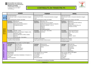 Generalitat de Catalunya 
Departament d’Ensenyament 
Escola Les Arrels 
C/ Prat de la Riba, 8. Tel. 973604727 
C/ de Girona, 35. Tel. 973.712465 
25230 Mollerussa 
CONTINGUTS 2N TRIMESTRE P5 
GENER FEBRER MARÇ 
DESC. 
D’UN 
MATEIX 
Educació emocional. 
Educació per la salut: a l’escola els divendres mengem 
fruita. 
Hàbits d’autonomia, d’ordre i de treball. 
Educació emocional. 
Educació per la salut: a l’escola els divendres mengem 
fruita. 
Hàbits d’autonomia, d’ordre i de treball. 
Educació emocional. 
Educació per la salut: a l’escola els divendres mengem 
fruita. 
Hàbits d’autonomia, d’ordre i de treball. 
DESCOBERTA 
DE L’ENTORN 
Nombres i 
operacions: 
Nombre 8. 
Nombres ordinals. 
Descomposició del nombre 4. 
Problemes quinzet. 
Nombres i 
operacions: 
Nombre 7 i 8. 
Agrupació de dos conjunts. 
Detecció de grups de fins a 10 objectes. 
Nombres ordinals 1r, 2n, 3r. 
Mesura. 
Addició. 
Problemes quinzet. 
Nombres i 
operacions: 
Nombre 9. 
Descomposició del nombre 6. 
Blocs lògics. 
Ordenar nombres fins a 12. 
Iniciació a la resta. 
Conceptes 
matemàtics: 
Ample – estret. 
Figures geomètriques: triangle, cercle, 
quadrat, rombe. 
Cossos geomètrics: esfera, cilindre, 
prisma. 
Línia tancada – línia oberta. 
Conceptes 
matemàtics: 
Línia recta – línia corba. 
Simetria. 
Conceptes 
matemàtics: 
Figures geomètriques. 
Línies i figures planes. 
Pes. 
Alçada. 
Meitat – sencer. 
Percepció espaial (siluetes). 
Estadística temps desembre. 
Estadística temps gener. 
Figures geomètriques tridimensional. 
Sèries de tres elements. 
Estadística temps febrer. 
Percepció espaial. 
COMUNICACIÓ I LLENGUATGES 
Grafomotricitat Traç curbilini, traç lletra lligada. 
Tipologies 
textuals: 
Dita del mes. 
Dita d’hivern. 
Cal·ligrama. 
Poema d’hivern. 
Sopa de lletres. 
Tipologies 
textuals: 
Dita del mes. 
Embarbussament. 
Rima. 
Tipologies 
textuals: 
Dita del mes. 
Poema primavera. 
Descripció. 
Endevinalla. 
Llista. 
Text lliure. 
Onomatopeia. 
Síl·laba inicial. 
Lletra lligada: repàs lletres treballades 1r trimestre + b. 
El Nadal. 
Dictat de paraules. 
Picar paraules fins a 4 síl·labes. 
Lletra lligada: v, f, c, ll. 
Carnestoltes. 
El Carnaval. 
Dictat de paraules. 
Nom i primer cognom amb lligada. 
Lletra lligada: z, x , j, g. 
Llarg – curt. 
Sant Josep. 
La Mona. 
Dictat de paraules. 
La rateta que escombrava l’escaleta. 
PROJECTE 2. 
 