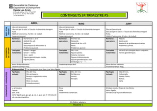 Generalitat de Catalunya 
Departament d’Ensenyament 
Escola Les Arrels 
C/ Prat de la Riba, 8. Tel. 973604727 
C/ de Girona, 35. Tel. 973.712465 
25230 Mollerussa 
CONTINGUTS 3R TRIMESTRE P5 
ABRIL MAIG JUNY 
DESC. D’UN 
MATEIX 
Educació emocional. 
Educació per la salut: a l’escola els divendres mengem 
fruita. 
Hàbits d’autonomia, d’ordre i de treball. 
Esquema corporal. 
Educació emocional. 
Educació per la salut: a l’escola els divendres mengem 
fruita. 
Hàbits d’autonomia, d’ordre i de treball. 
Esquema corporal. 
Educació emocional. 
Educació per la salut: a l’escola els divendres mengem 
fruita. 
Hàbits d’autonomia, d’ordre i de treball. 
DESCOBERTA 
DE L’ENTORN 
Nombres i 
operacions: 
Número de l’1 al 9. 
Addició fins a 6. 
Deducció. 
Descomposició del nombre 8. 
Problemes quinzet. 
Nombres i 
operacions: 
Número 10. 
Deducció. 
Addició de fins a 10. 
Resta. 
Problemes quinzet. 
Nombres i 
operacions: 
Addició. 
Substracció. 
Resolució de problemes aritmètics. 
Problemes quinzet. 
Conceptes 
matemàtics: 
Pesant – lleuger. 
Sencer – meitat. 
Gran – petit. 
Figures geomètriques: rombe. 
Figures planes. 
Conceptes 
matemàtics: 
Ple – vuit. 
Figures planes. 
Sistema monetari. 
Figures tridimensionals. 
Figures geomètriques: oval. 
Simbologia + / - i = . 
Conceptes 
matemàtics: 
Iniciació del concepte dreta – esquerra. 
Formes geomètriques. 
Sèries de dos elements. 
Estadística temps març. 
Estadística temps abril. Sèries de tres elements. 
Estadística temps maig. 
COMUNICACIÓ I LLENGUATGES 
Grafomotricitat Traç horitzontal, traç lliure, traç lletra lligada. 
Tipologies 
textuals: 
Dita del mes. 
Dita primavera. 
Recepta: ingredients mona. 
Notícia. 
Mots encreuats. 
Embarbussament. 
Tipologies 
textuals: 
Dita del mes. 
Cal·ligrama. 
Anunci. 
Recepta. 
Tipologies 
textuals: 
Dita del mes. 
Endevinalla. 
Poema d’estiu. 
Notícia. 
Carta. 
La primavera. 
Pasqua. 
Sant Jordi. 
Lletra lligada: gue, gui, ge, gi, ce, ci, que, qui, h. Introducció 
a la norma ortogràfica. 
Rima. 
Llista. 
Establiments comercials. 
Síl·labes inicials i finals de tres lletres. 
Lletra lligada. 
Introducció a la pauta Montessori. 
Els follets sabaters. 
PROJECTE 3. 
