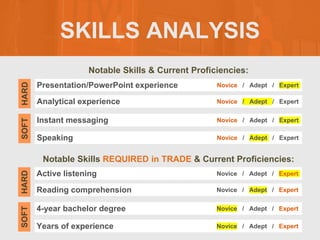 SKILLS ANALYSIS
Notable Skills & Current Proficiencies:
Notable Skills REQUIRED in TRADE & Current Proficiencies:
fffr
Presentation/PowerPoint experience
SOFT
HARD
Novice / Adept / Expert
Analytical experience Novice / Adept / Expert
Instant messaging Novice / Adept / Expert
Speaking Novice / Adept / Expert
Active listening
SOFT
HARD
Novice / Adept / Expert
Reading comprehension Novice / Adept / Expert
4-year bachelor degree Novice / Adept / Expert
Years of experience Novice / Adept / Expert
 