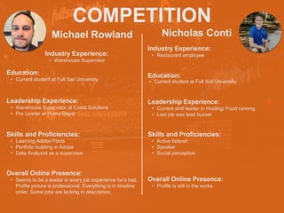 COMPETITION
Michael Rowland
Industry Experience:
• Warehouse Supervisor
Education:
• Current student at Full Sail University
Leadership Experience:
• Warehouse Supervisor at Costa Solutions
• Pro Loader at Home Depot
Skills and Proficiencies:
• Learning Adobe Fonts
• Portfolio building in Adobe
• Data Analysist as a supervisor
Nicholas Conti
Overall Online Presence:
• Seems to be a leader in every job experience he’s had.
Profile picture is professional. Everything is in timeline
order. Some jobs are lacking in description.
Industry Experience:
• Restaurant employee
Education:
Leadership Experience:
• Current shift leader in Hosting/ Food running
• Last job was lead busser
Skills and Proficiencies:
• Active listener
• Speaker
• Social perception
Overall Online Presence:
• Profile is still in the works.
• Current student at Full Sail University
 