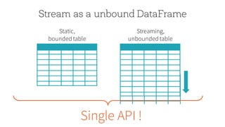 Static,
bounded table
Stream as a unbound DataFrame
Streaming,
unbounded table
Single API !
 