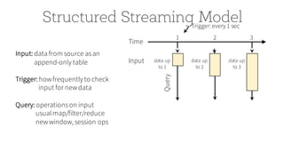 Structured Streaming ModelTrigger: every 1 sec
1 2 3
Time
data up
to 1
Input data up
to 2
data up
to 3
Query
Input: data from source as an
append-only table
Trigger: howfrequently to check
input for newdata
Query: operations on input
usual map/filter/reduce
newwindow, session ops
 