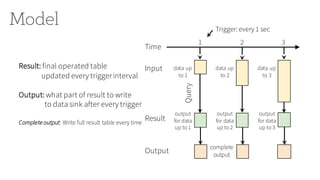 Model Trigger: every 1 sec
1 2 3
output
for data
up to 1
Result
Query
Time
data up
to 1
Input data up
to 2
output
for data
up to 2
data up
to 3
output
for data
up to 3
Result: final operated table
updated every triggerinterval
Output: what part of result to write
to data sink after every trigger
Complete output: Write full result table every time
Output
complete
output
 