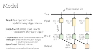 Model Trigger: every 1 sec
1 2 3
output
for data
up to 1
Result
Query
Time
data up
to 1
Input data up
to 2
output
for data
up to 2
data up
to 3
output
for data
up to 3
Output
delta
output
Result: final operated table
updated every triggerinterval
Output: what part of result to write
to data sink after every trigger
Complete output: Write full result table every time
Delta output: Write only the rows that changed
in result from previous batch
Append output: Write only new rows
*Not all output modes are feasible withall queries
 