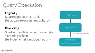 Logically:
Dataset operations on table
(i.e. as easy to understand asbatch)
Physically:
Spark automatically runs the queryin
streaming fashion
(i.e. incrementally andcontinuously)
DataFrame
LogicalPlan
Catalystoptimizer
Continuous,
incrementalexecution
Query Execution
 