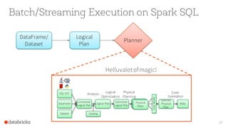 Batch/Streaming Execution on Spark SQL
27
DataFrame/
Dataset
Logical
Plan
Planner
SQL AST
DataFrame
Unresolved
Logical Plan
Logical Plan
Optimized
Logical Plan
RDDs
Selected
Physical
Plan
Analysis
Logical
Optimization
Physical
Planning
CostModel
Physical
Plans
Code
Generation
CatalogDataset
Helluvalotofmagic!
 