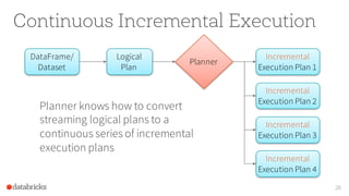 Continuous Incremental Execution
Planner knows how to convert
streaming logical plans to a
continuous series of incremental
execution plans
28
DataFrame/
Dataset
Logical
Plan
Incremental
Execution Plan 1
Incremental
Execution Plan 2
Incremental
Execution Plan 3
Planner
Incremental
Execution Plan 4
 