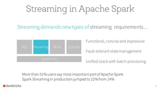 Streaming in Apache Spark
Streaming demands newtypes of streaming requirements…
3
SQL Streaming MLlib
Spark Core
GraphX
Functional, conciseand expressive
Fault-tolerant statemanagement
Unified stack with batch processing
More than 51%users say most important partof Apache Spark
Spark Streaming in production jumped to 22%from 14%
 