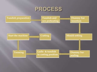Tundish preparation Tundish and
sen preheating
Dummy bar
insertion
Mould setting
Dummy bar
sealing
Ladle & tundish
in casting position
Teeming
Start the machine Cutting
 