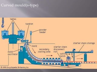 Curved mould(s-type)
 