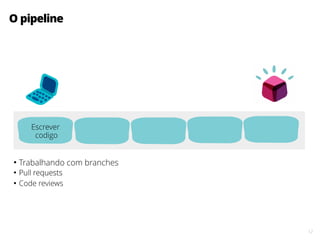 12
O pipeline
Escrever
codigo
●
Pull requests
●
Code reviews
●
Pull requests
●
Trabalhando com branches
 