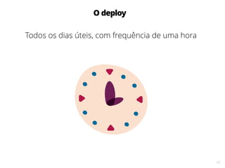 24
O deploy
Todos os dias úteis, com frequência de uma hora
 