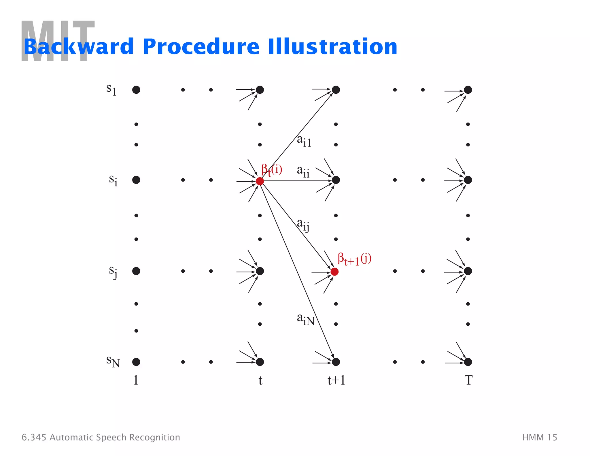 Backward Procedure Illustration
s1
si
sj
sN
1 t t+1 T
ai1
aiN
aij
aii
βt(i)
βt+1(j)
6.345 Automatic Speech Recognition HMM 15
 