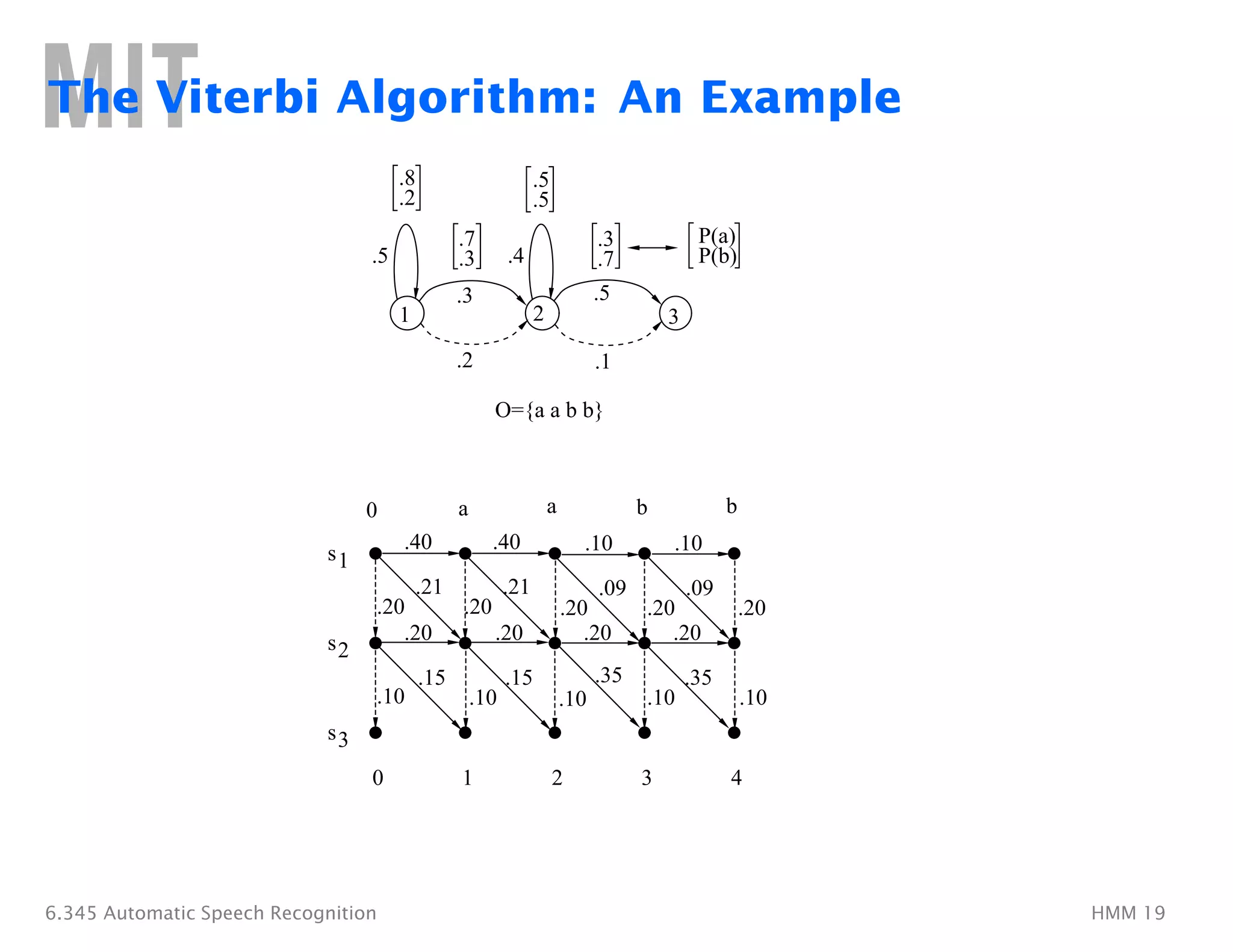 The Viterbi Algorithm: An Example
1
s1
s3
s2
4
3
2
0
0 b
b
a
a
1 2 3
.8
.2
.5
.5
.7
.3
.3
.7
P(a)
P(b)
.5 .4
.1
.5
.2
.3
O={a a b b}
.40
.09
.35
.35
.40
.15
.10
.10
.15
.21
.21
.20
.20
.20
.20
.20
.20
.20
.20
.20
.10
.10
.10
.10
.10
.09
6.345 Automatic Speech Recognition HMM 19
 