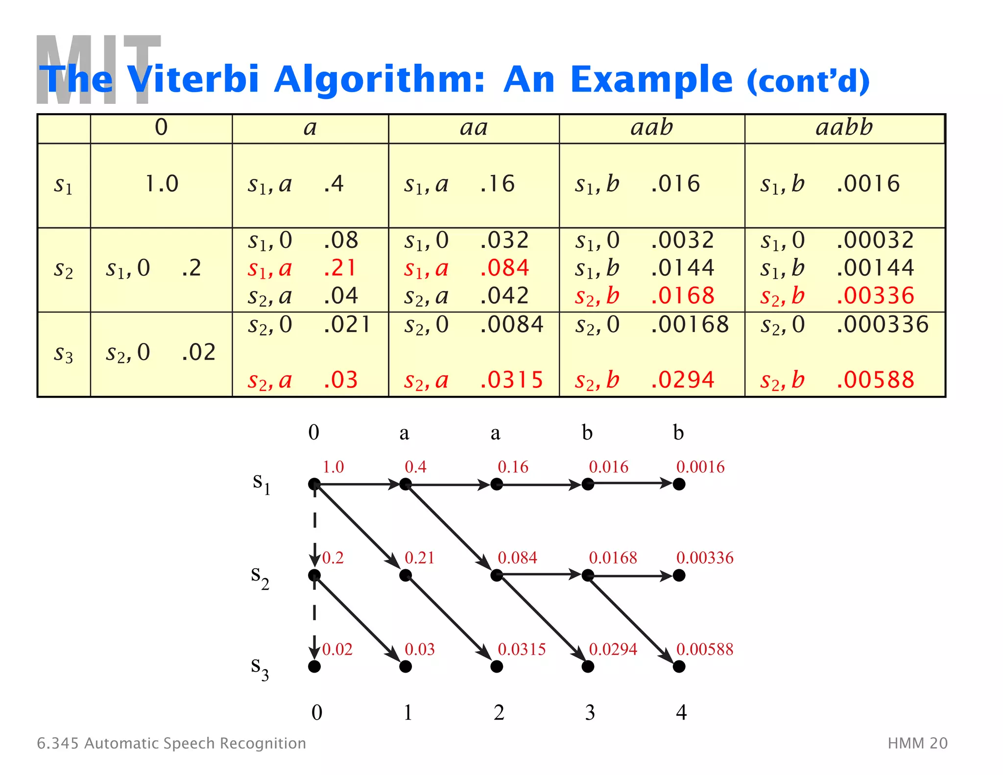 The Viterbi Algorithm: An Example (cont’d)
0 a aa aab aabb
s1 1.0 s1, a .4 s1, a .16 s1, b .016 s1, b .0016
s1, 0 .08 s1, 0 .032 s1, 0 .0032 s1, 0 .00032
s2 s1, 0 .2 s1, a .21 s1, a .084 s1, b .0144 s1, b .00144
s2, a .04 s2, a .042 s2, b .0168 s2, b .00336
s2, 0 .021 s2, 0 .0084 s2, 0 .00168 s2, 0 .000336
s3 s2, 0 .02
s2, a .03 s2, a .0315 s2, b .0294 s2, b .00588
0 a a b b
1.0 0.4 0.16 0.016 0.0016
s1
s2
s3
0 1 2 3 4
0.00588
0.0294
0.0315
0.03
0.02
0.00336
0.0168
0.084
0.21
0.2
6.345 Automatic Speech Recognition HMM 20
 