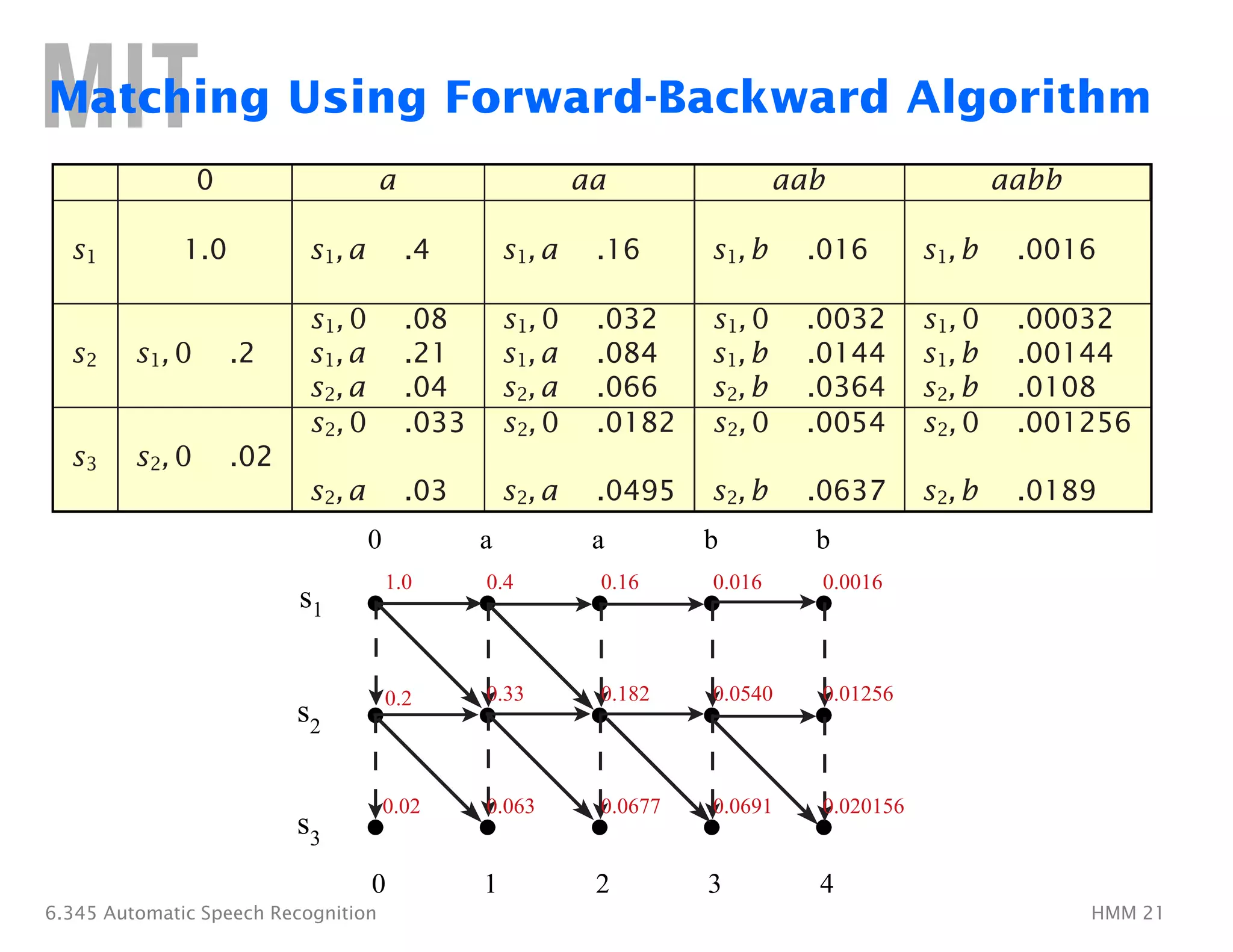 Matching Using Forward-Backward Algorithm
0 a aa aab aabb
s1 1.0 s1, a .4 s1, a .16 s1, b .016 s1, b .0016
s1, 0 .08 s1, 0 .032 s1, 0 .0032 s1, 0 .00032
s2 s1, 0 .2 s1, a .21 s1, a .084 s1, b .0144 s1, b .00144
s2, a .04 s2, a .066 s2, b .0364 s2, b .0108
s2, 0 .033 s2, 0 .0182 s2, 0 .0054 s2, 0 .001256
s3 s2, 0 .02
s2, a .03 s2, a .0495 s2, b .0637 s2, b .0189
s1
s2
s3
0 a a b b
1.0 0.4 0.16 0.016 0.0016
0.01256
0.0540
0.182
0.33
0.2
0.020156
0.0691
0.0677
0.063
0.02
0 1 2 3 4
6.345 Automatic Speech Recognition HMM 21
 
