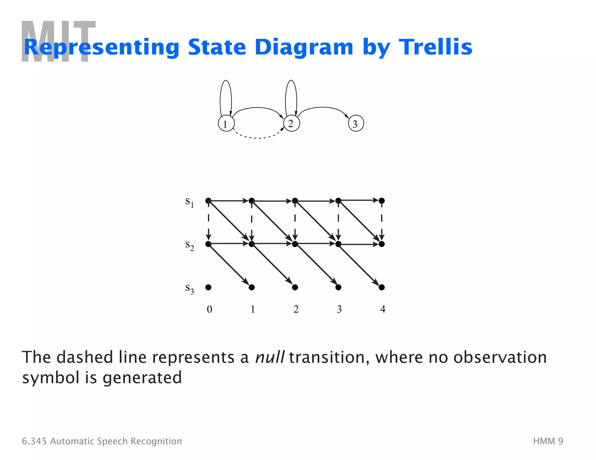 Representing State Diagram by Trellis
1 2 3
s1
s2
s3
0 1 2 3 4
The dashed line represents a null transition, where no observation
symbol is generated
6.345 Automatic Speech Recognition HMM 9
 