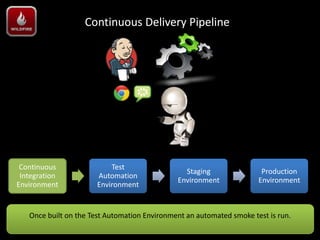 Continuous Delivery Pipeline




 Continuous                Test
                                                Staging                Production
 Integration           Automation
                                              Environment             Environment
Environment            Environment


   Once built on the Test Automation Environment an automated smoke test is run.
 