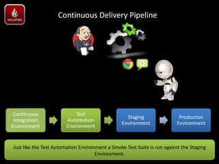 Continuous Delivery Pipeline




 Continuous                 Test
                                                   Staging                Production
 Integration            Automation
                                                 Environment             Environment
Environment             Environment


Just like the Test Automation Environment a Smoke Test Suite is run against the Staging
                                     Environment.
 
