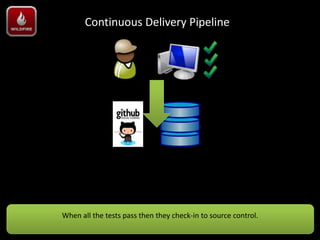 Continuous Delivery Pipeline




When all the tests pass then they check-in to source control.
 