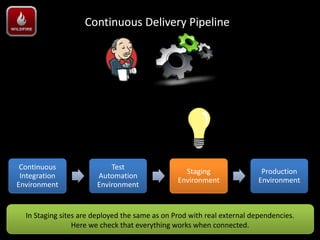 Continuous Delivery Pipeline




 Continuous                Test
                                                  Staging                 Production
 Integration           Automation
                                                Environment              Environment
Environment            Environment


  In Staging sites are deployed the same as on Prod with real external dependencies.
                 Here we check that everything works when connected.
 