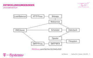 ENTWICKLUNGSUMGEBUNGEN
SYSTEMKONTEXT
Datenbank
Filesystem
Scheduler
Webservice
WebappHTTP-ProxyLoad-Balancer
Spooler
SMTP-MTASMTP-Proxy
DNS-Server
Abbildung: vereinfachtes Architekturbild
Jan Dittberner DevDay 2016 – Dresden, 12.04.2016 7
 