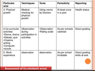 Continuous And Comprehensive Evaluation (CCE) | PDF