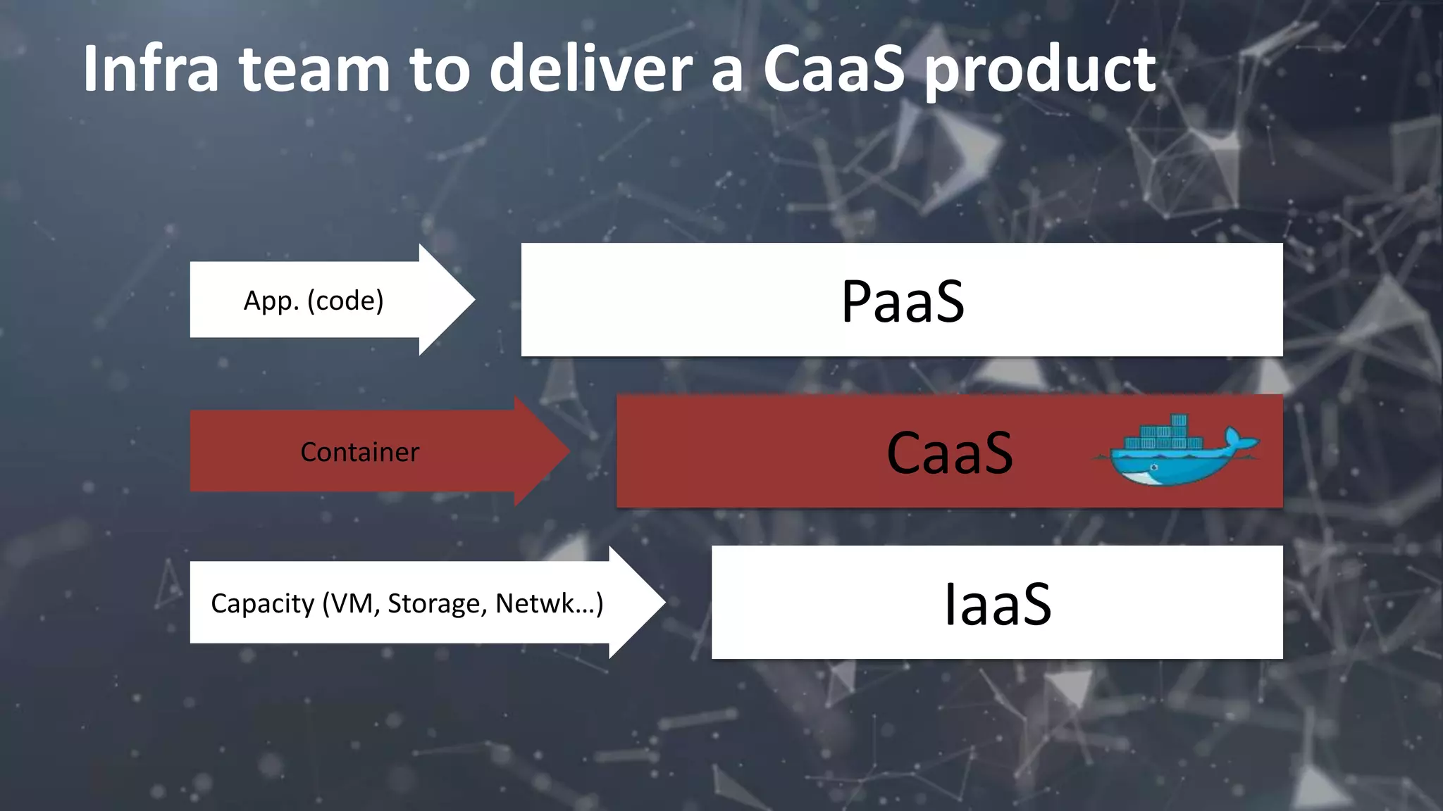 Infra team to deliver a CaaS product
IaaSCapacity (VM, Storage, Netwk…)
PaaSApp. (code)
CaaSContainer
 