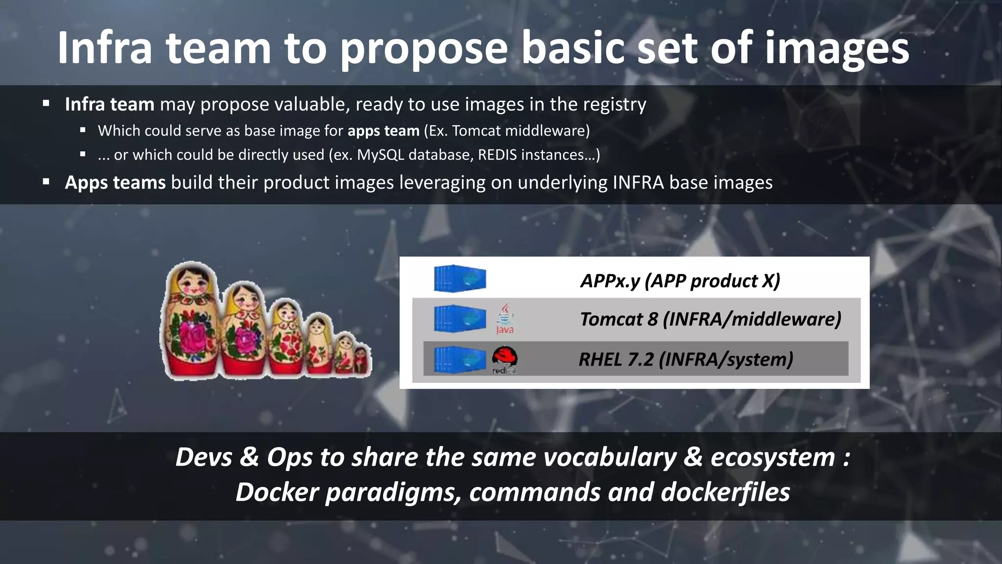 Infra team to propose basic set of images
RHEL 7.2 (INFRA/system)
Tomcat 8 (INFRA/middleware)
APPx.y (APP product X)
 Infra team may propose valuable, ready to use images in the registry
 Which could serve as base image for apps team (Ex. Tomcat middleware)
 ... or which could be directly used (ex. MySQL database, REDIS instances…)
 Apps teams build their product images leveraging on underlying INFRA base images
Devs & Ops to share the same vocabulary & ecosystem :
Docker paradigms, commands and dockerfiles
 