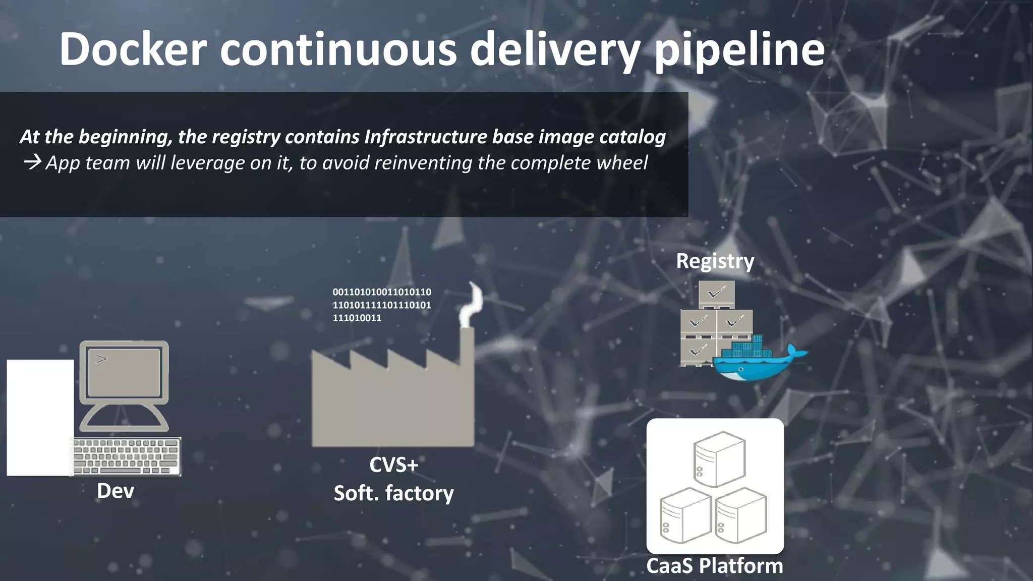 Docker continuous delivery pipeline
001101010011010110
110101111101110101
111010011
Registry
CVS+
Soft. factoryDev
At the beginning, the registry contains Infrastructure base image catalog
 App team will leverage on it, to avoid reinventing the complete wheel
CaaS Platform
 