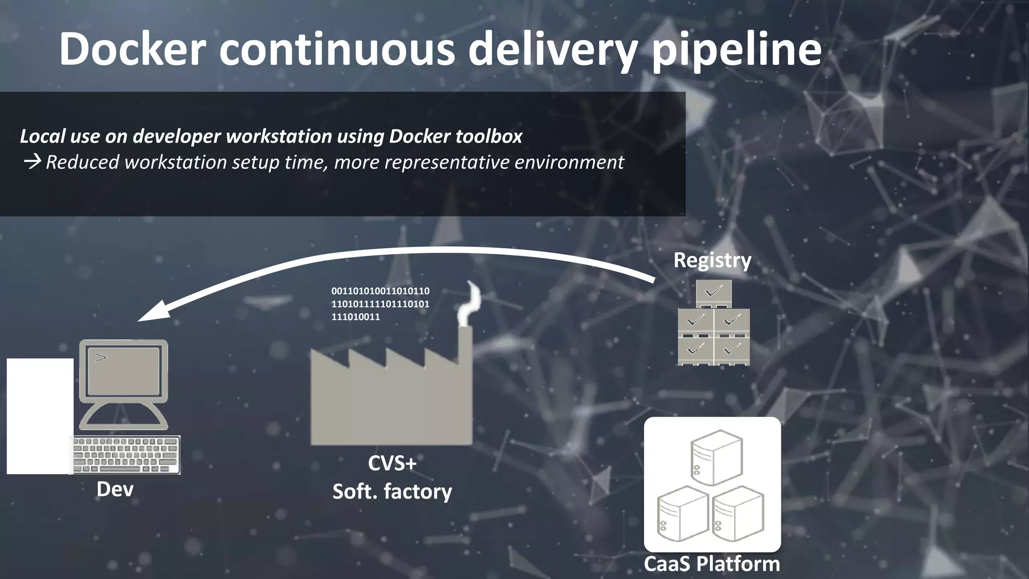 Docker continuous delivery pipeline
001101010011010110
110101111101110101
111010011
Registry
CVS+
Soft. factoryDev
Local use on developer workstation using Docker toolbox
 Reduced workstation setup time, more representative environment
CaaS Platform
 
