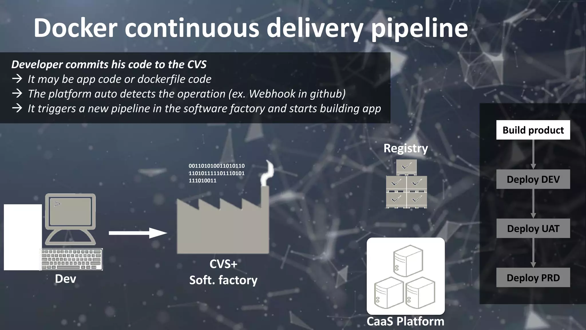 Docker continuous delivery pipeline
001101010011010110
110101111101110101
111010011
Registry
CVS+
Soft. factoryDev
Developer commits his code to the CVS
 It may be app code or dockerfile code
 The platform auto detects the operation (ex. Webhook in github)
 It triggers a new pipeline in the software factory and starts building app
CaaS Platform
Build product
Deploy DEV
Deploy UAT
Deploy PRD
Build product
Deploy DEV
Deploy UAT
Deploy PRD
 