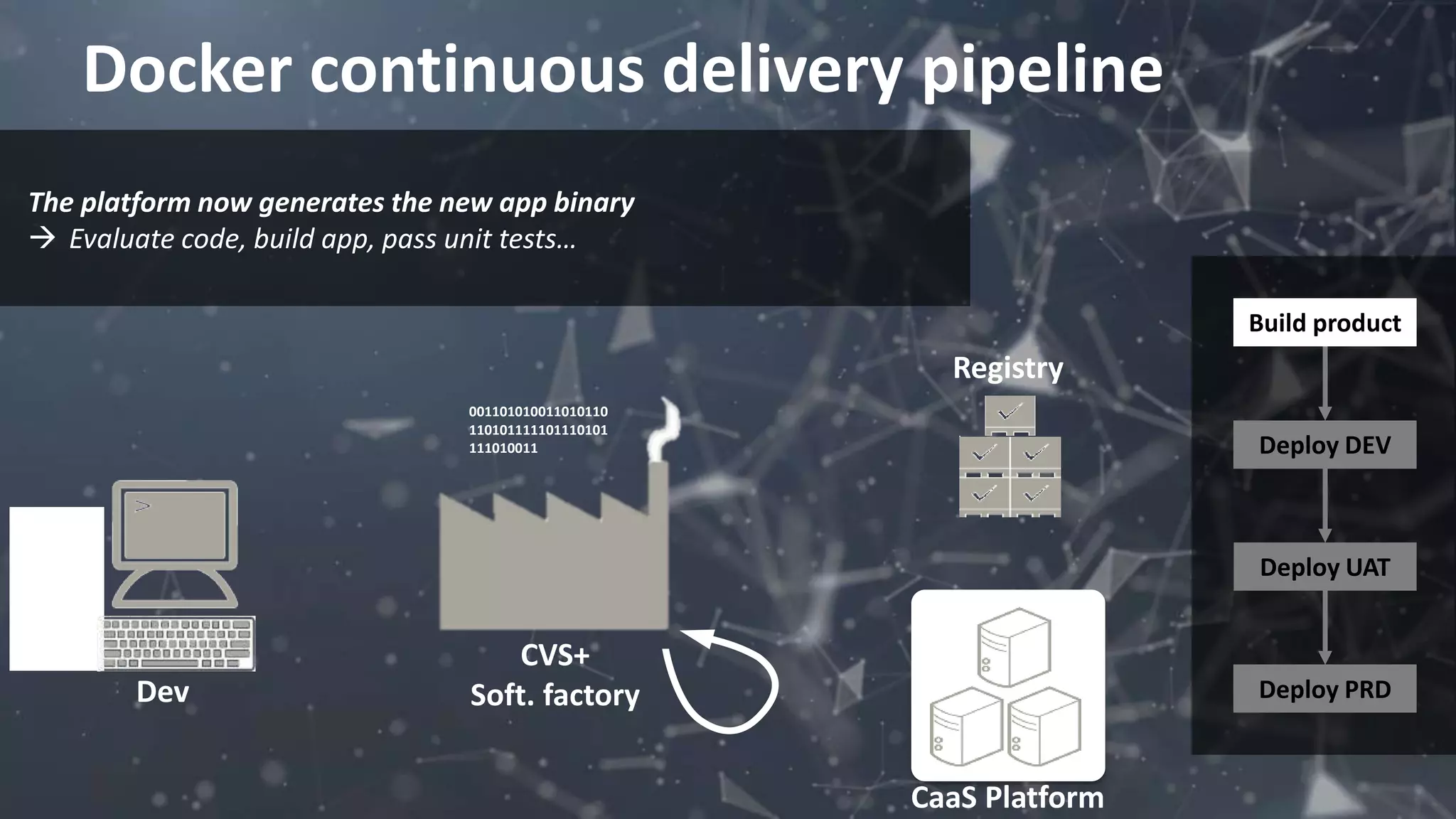 Docker continuous delivery pipeline
001101010011010110
110101111101110101
111010011
Registry
CVS+
Soft. factoryDev
The platform now generates the new app binary
 Evaluate code, build app, pass unit tests…
CaaS Platform
Build product
Deploy DEV
Deploy UAT
Deploy PRD
Build product
Deploy DEV
Deploy UAT
Deploy PRD
 