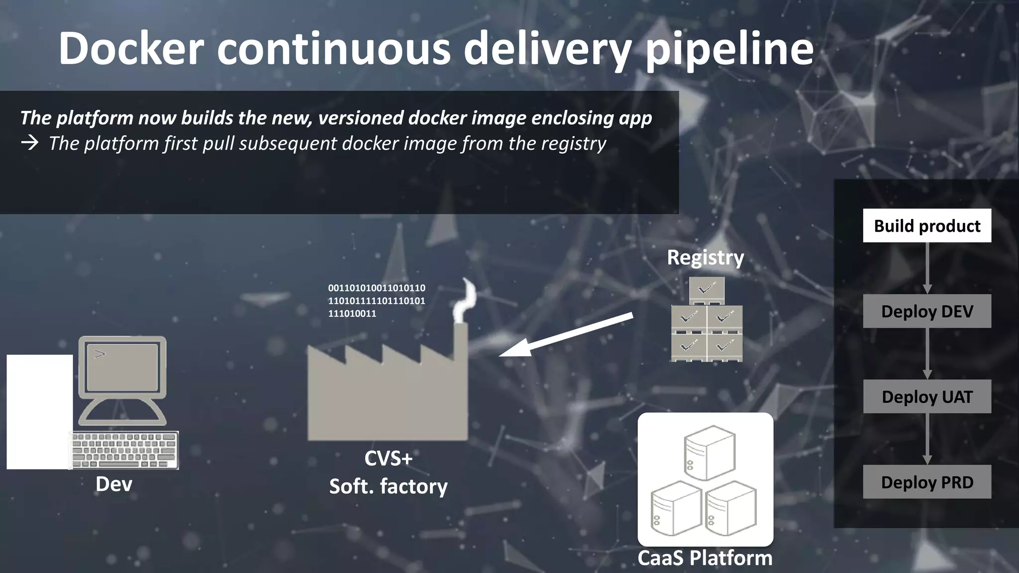 Docker continuous delivery pipeline
001101010011010110
110101111101110101
111010011
Registry
CVS+
Soft. factoryDev
The platform now builds the new, versioned docker image enclosing app
 The platform first pull subsequent docker image from the registry
CaaS Platform
Build product
Deploy DEV
Deploy UAT
Deploy PRD
Build product
Deploy DEV
Deploy UAT
Deploy PRD
 