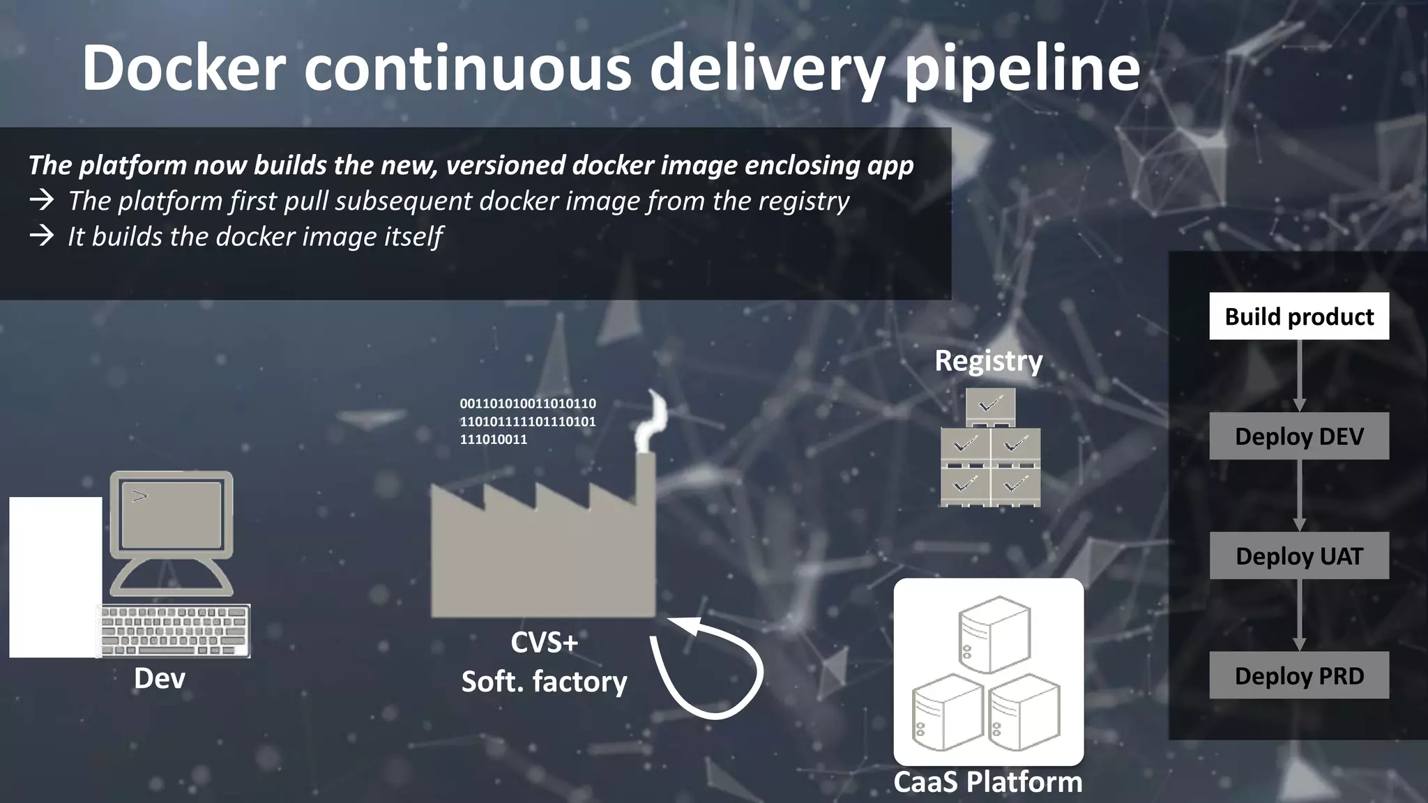 Docker continuous delivery pipeline
001101010011010110
110101111101110101
111010011
Registry
CVS+
Soft. factoryDev
The platform now builds the new, versioned docker image enclosing app
 The platform first pull subsequent docker image from the registry
 It builds the docker image itself
CaaS Platform
Build product
Deploy DEV
Deploy UAT
Deploy PRD
Build product
Deploy DEV
Deploy UAT
Deploy PRD
 