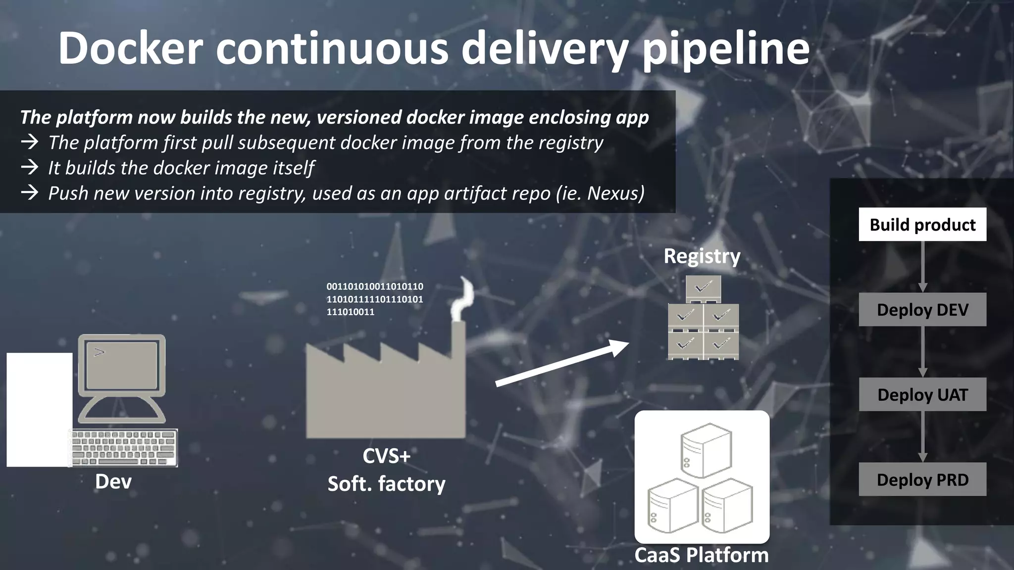 Docker continuous delivery pipeline
001101010011010110
110101111101110101
111010011
Registry
CVS+
Soft. factoryDev
The platform now builds the new, versioned docker image enclosing app
 The platform first pull subsequent docker image from the registry
 It builds the docker image itself
 Push new version into registry, used as an app artifact repo (ie. Nexus)
CaaS Platform
Build product
Deploy DEV
Deploy UAT
Deploy PRD
Build product
Deploy DEV
Deploy UAT
Deploy PRD
 