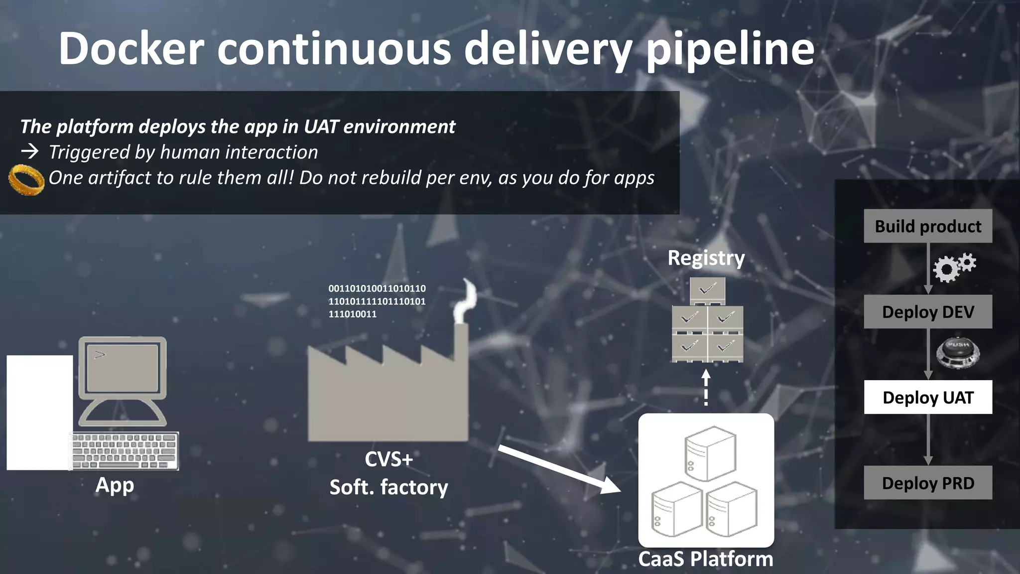 Docker continuous delivery pipeline
001101010011010110
110101111101110101
111010011
Registry
CVS+
Soft. factoryApp
The platform deploys the app in UAT environment
 Triggered by human interaction
One artifact to rule them all! Do not rebuild per env, as you do for apps
CaaS Platform
Build product
Deploy DEV
Deploy UAT
Deploy PRD
 