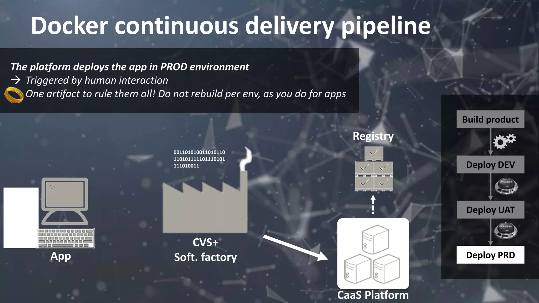 Docker continuous delivery pipeline
001101010011010110
110101111101110101
111010011
Registry
CVS+
Soft. factoryApp
The platform deploys the app in PROD environment
 Triggered by human interaction
One artifact to rule them all! Do not rebuild per env, as you do for apps
CaaS Platform
Build product
Deploy DEV
Deploy UAT
Deploy PRD
 