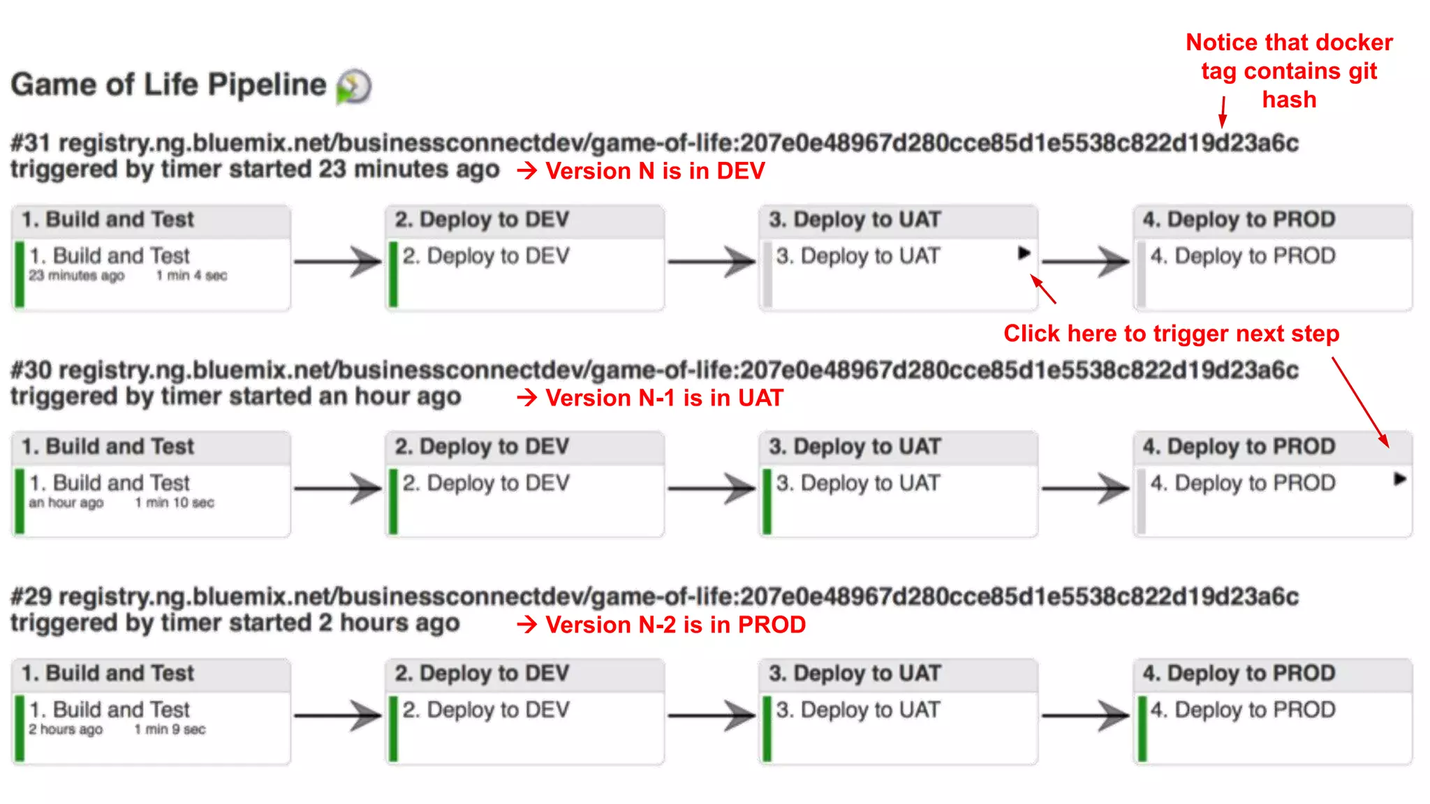 Click here to trigger next step
Notice that docker
tag contains git
hash
 Version N is in DEV
 Version N-1 is in UAT
 Version N-2 is in PROD
 