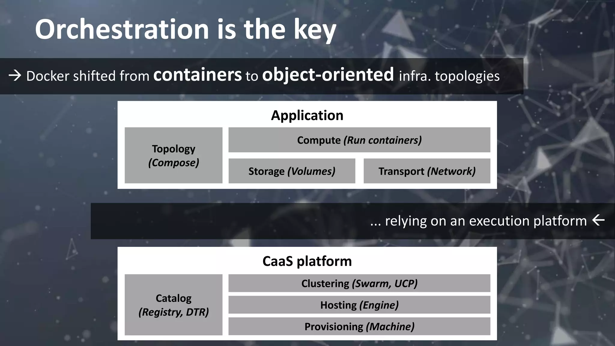 Orchestration is the key
Application
Compute (Run containers)
Storage (Volumes) Transport (Network)
Topology
(Compose)
 Docker shifted from containers to object-oriented infra. topologies
CaaS platform
Clustering (Swarm, UCP)
Catalog
(Registry, DTR)
Hosting (Engine)
Provisioning (Machine)
... relying on an execution platform 
 
