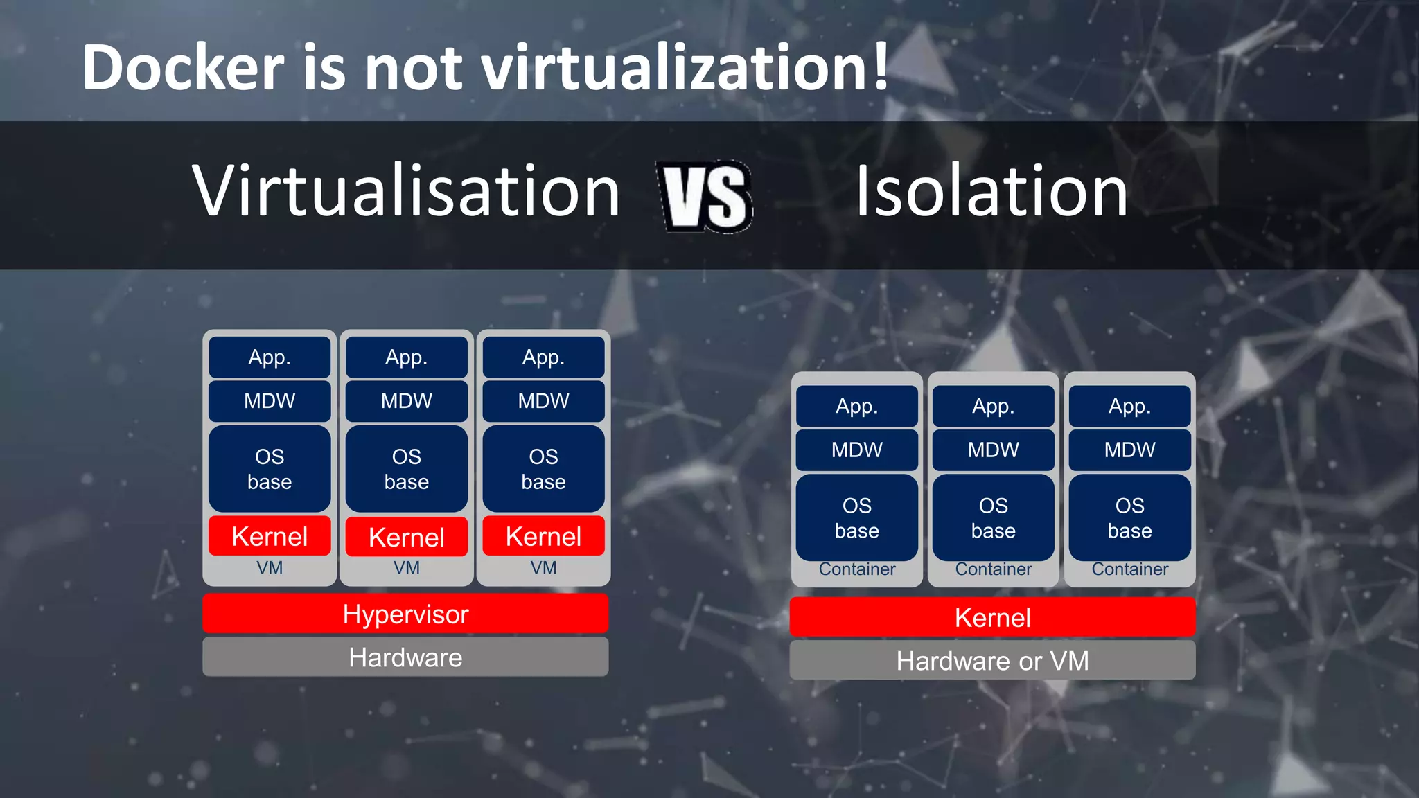 Docker is not virtualization!
IsolationVirtualisation
VM VMVM
Hypervisor
Hardware
App.
MDW
App.
MDW
App.
MDW
Kernel Kernel Kernel
OS
base
OS
base
OS
base
Kernel
Hardware or VM
Container
App.
OS
base
MDW
Container
App.
OS
base
MDW
Container
App.
MDW
OS
base
 