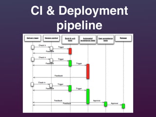 CI & Deployment
pipeline
 