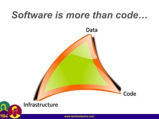 www.techandsolve.com
Software is more than code…
Data
Code
Infrastructure
 